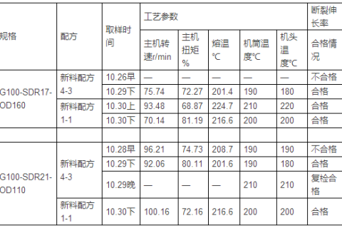 PE給水管斷裂伸長率案例分析