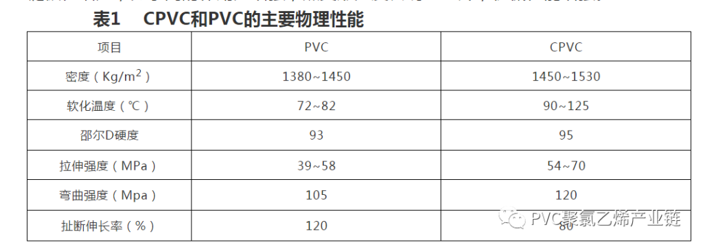 PVC、UPVC、CPVC，如何區(qū)分？