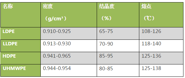 你知道HDPE、LDPE、LLDPE、UHMWPE它們的區(qū)別是什么嗎？